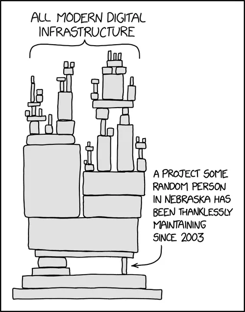 This xkcd comic shows a Jenga-like tower of blocks, illustrating "all modern digital infrastructure". The structure precariously rests on a small load-bearing block, titled "a project some random person in Nebraska has been thanklessly maintaining since 2003".